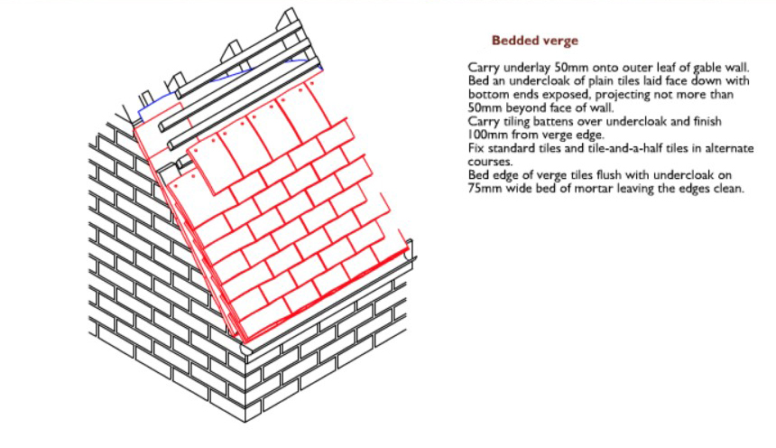 Eaves Verges Details For A Plain Clay Tiled Roof